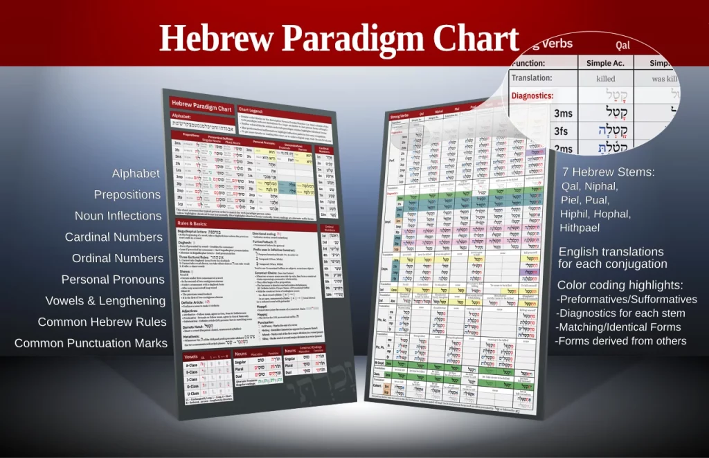 The two sheets of the Hebrew Paradigm Chart, with a magnified view of the Qal strong verb column
